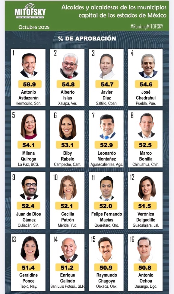 Pepe Chedraui, cuarto mejor alcalde